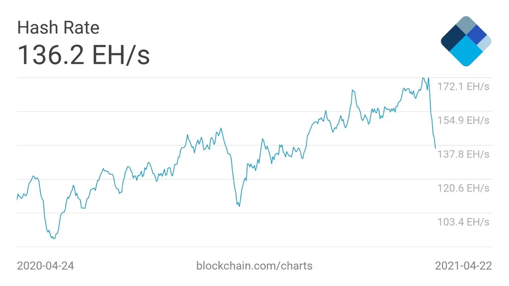 Hash Rate Bitcoin Chart