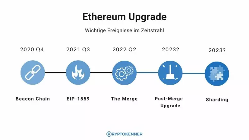 Ethereum 2.0 Upgrade Zeitstrahl