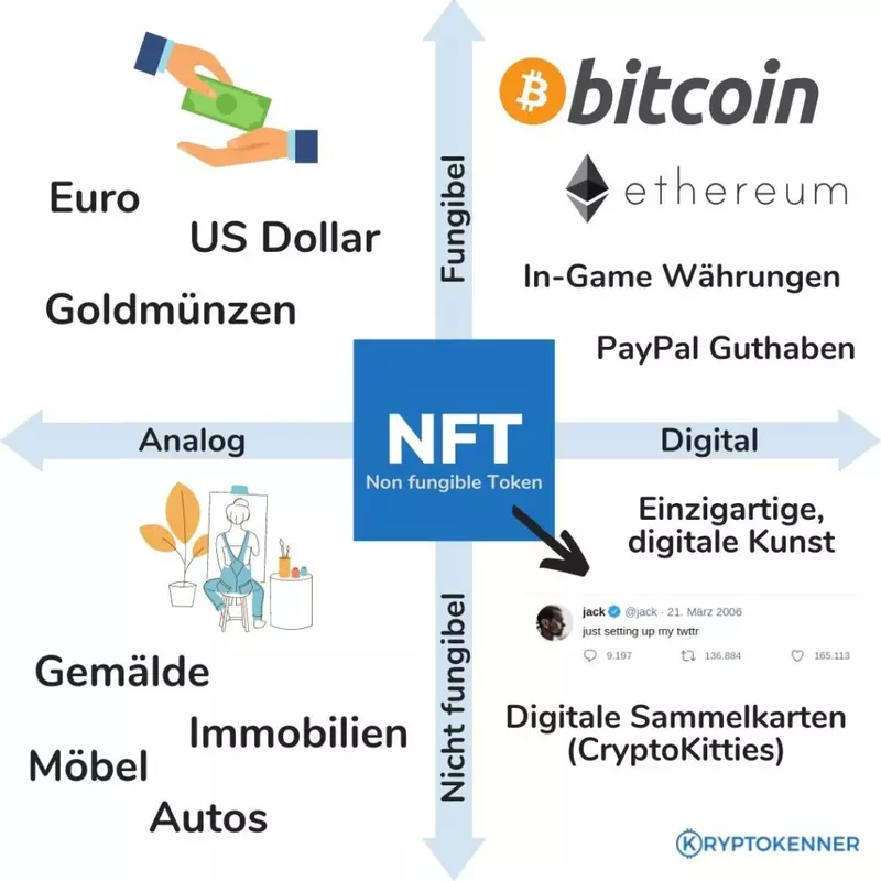 Was ist ein NFT? 