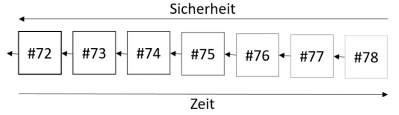 Blockchain Zeitstrahl