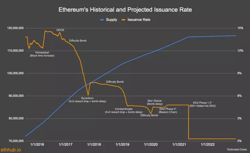 Historische und prognostizierte Ausgaberate von Ethereum