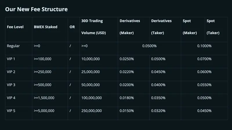 Bitmex Gebühren