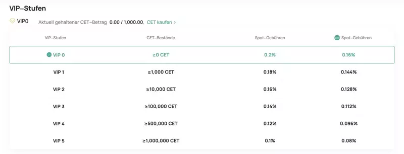 CoinEx Gebühren