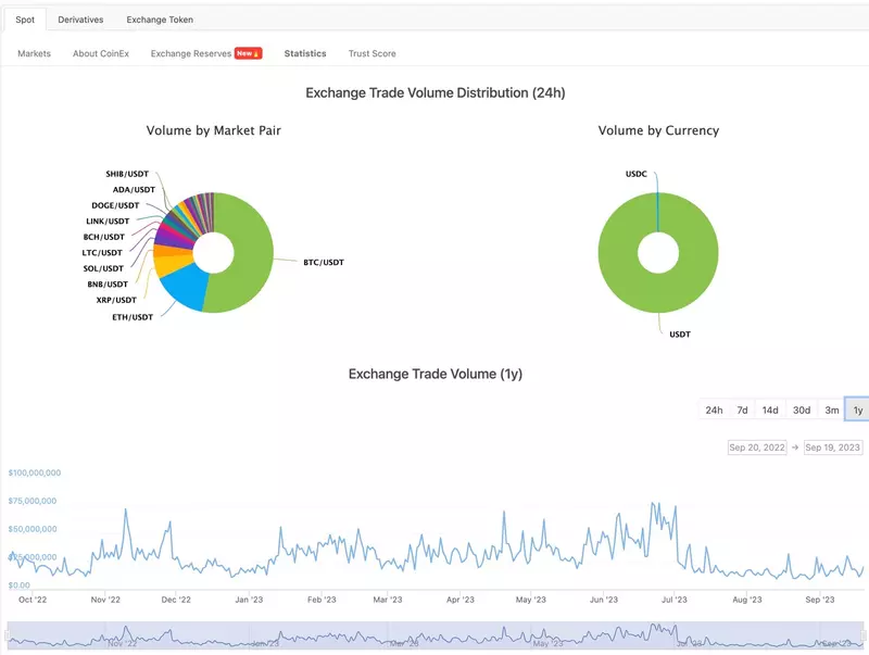 CoinEx Handelsvolumen September 2022 bis September 2023