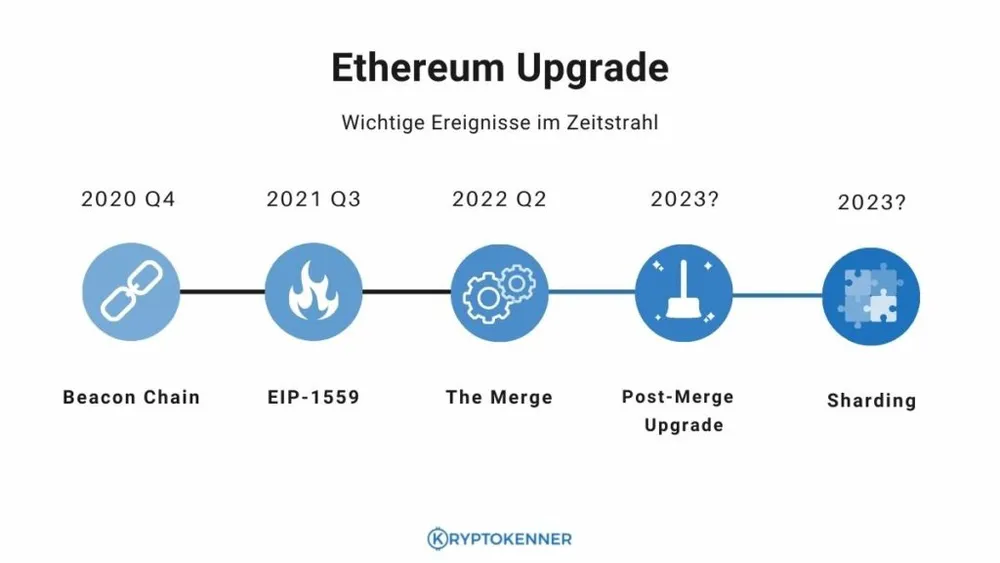 Ethereum 2.0 Upgrade Zeitstrahl