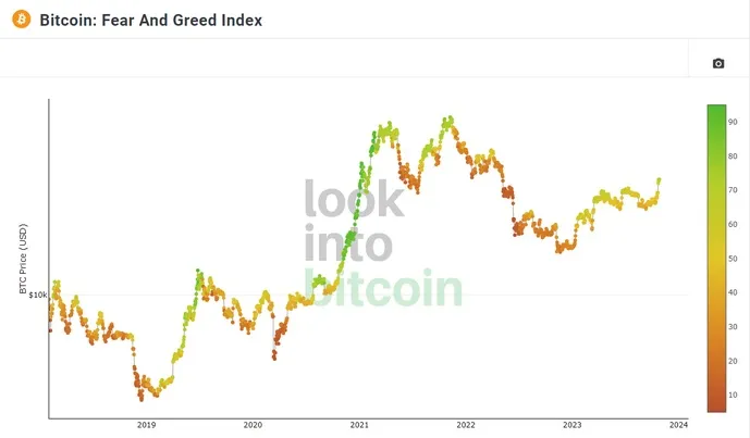 Bitcoin Fear and Greed Index von Lookintobitcoin