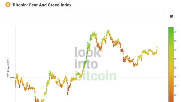 Vermeide teure Bitcoin-Fehler: Der Fear and Greed Index als dein Geheimnis für smarte Investitionen!